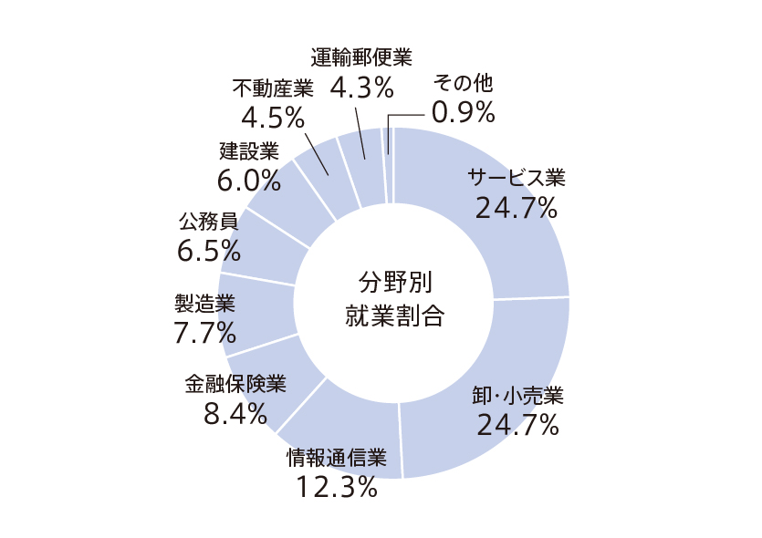 就職率 95.0％