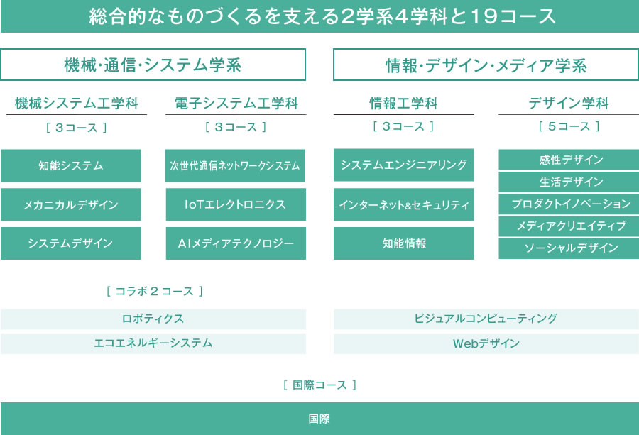 工学部コース