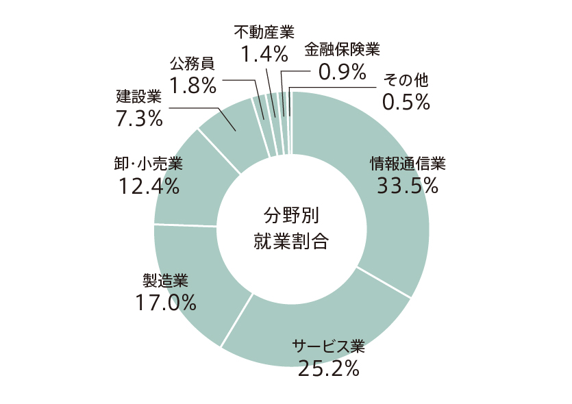 就職率 95.0％