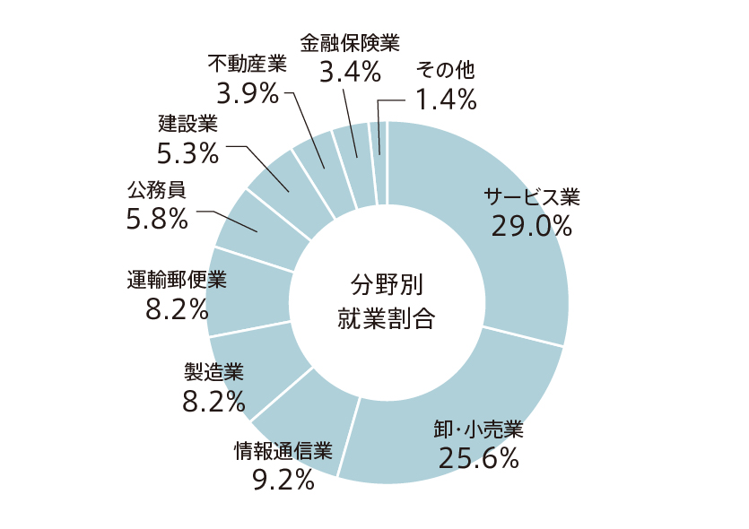 就職率 95.0％