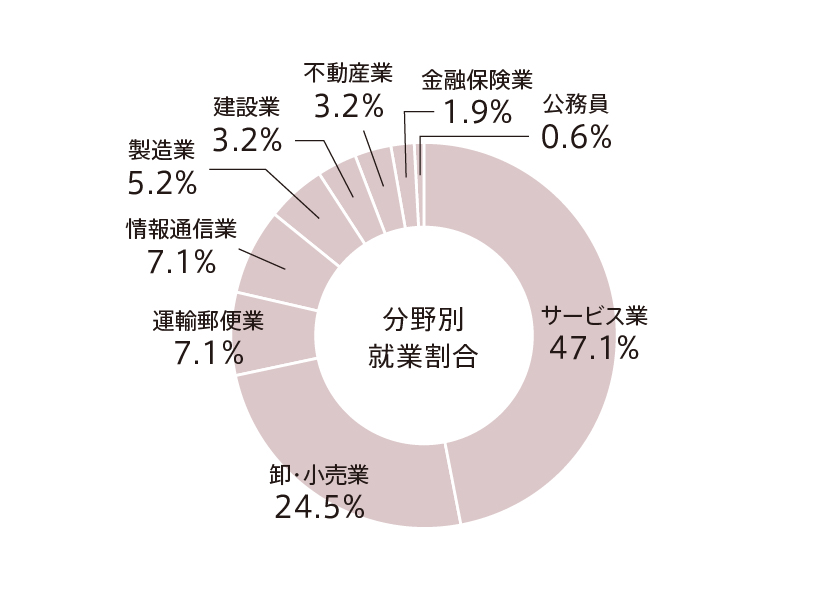 就職率 95.0％