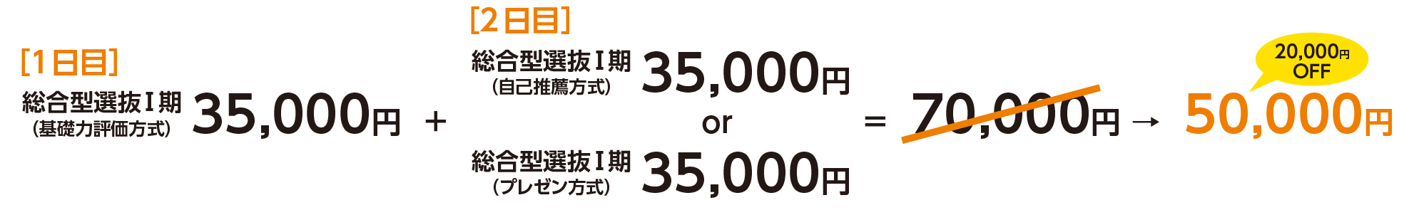 総合型選抜Ⅰ期は2方式受験がおトク！
