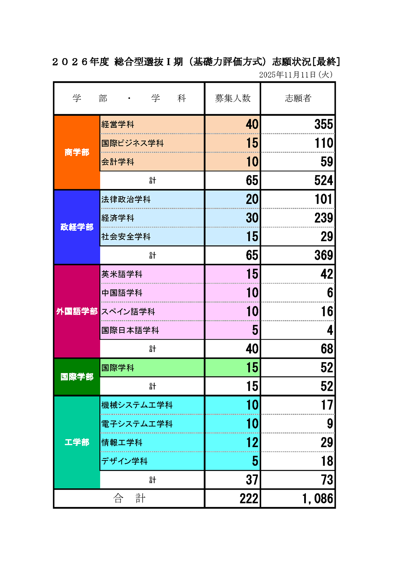 総合型選抜Ⅰ期（基礎力評価方式）志願状況[最終]