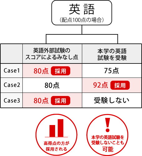 英語外部試験スコア利用選抜について 拓殖大学 受験生サイト